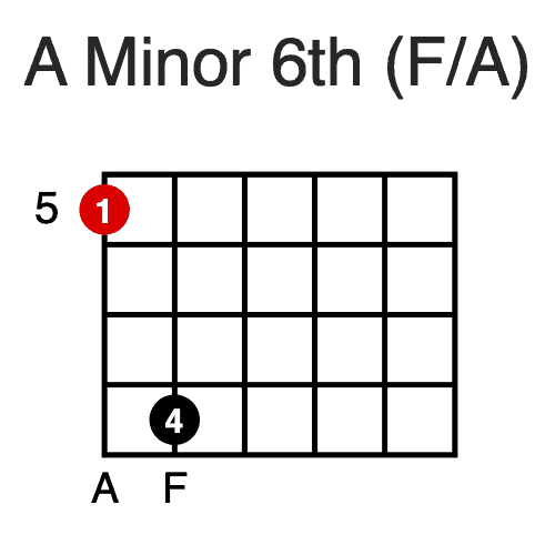 A Minor 6th Power Chord