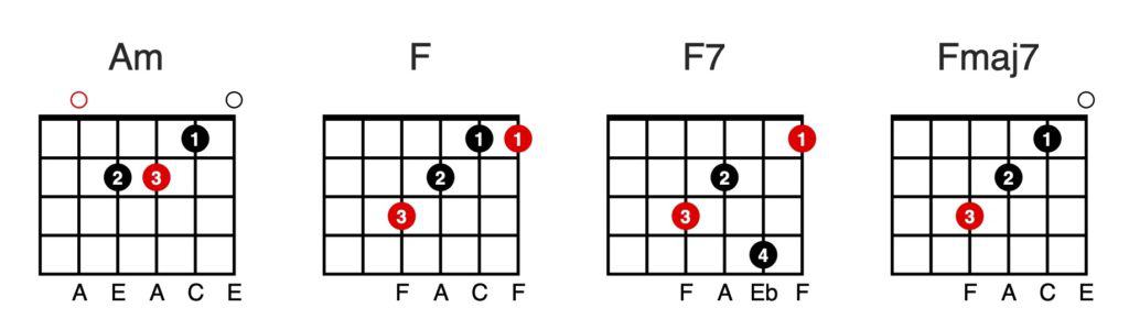 Chord Chart: Am - F - F7 - Fmaj7