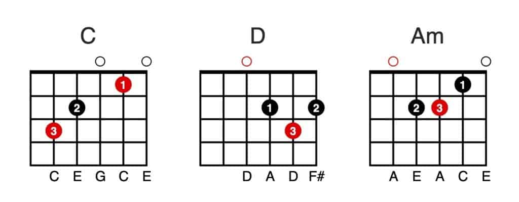 Open Chords - C - D - Am