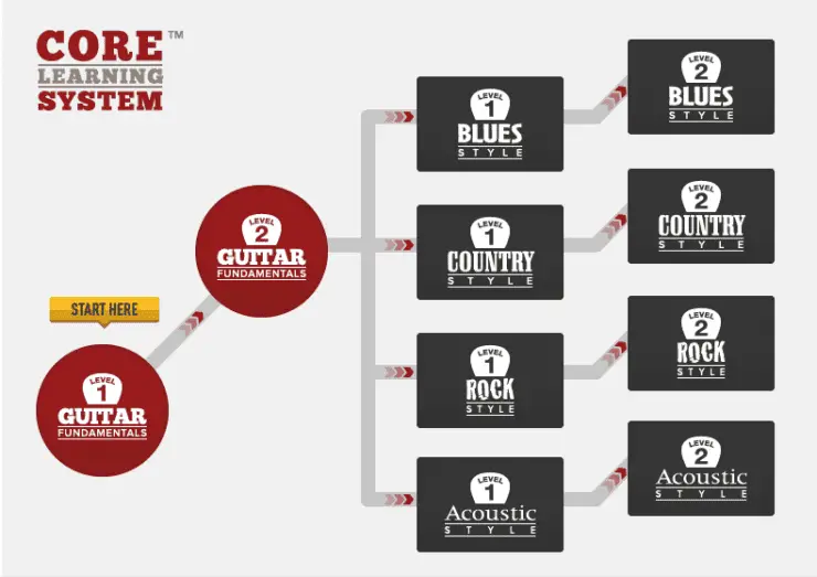 Guitar Tricks - Core Learning System