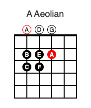 A Aeolian scale