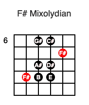 F# Mixolydian scale