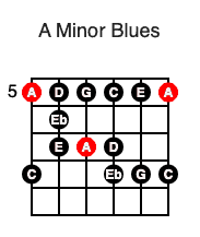 A Minor Blues 5th fret