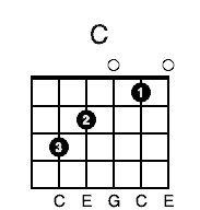 Open C chord with notes