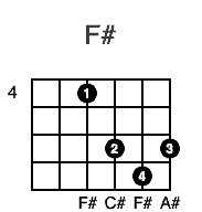 F# chord 4th fret D shape