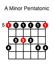 A Minor Pentatonic Scale (5th fret)