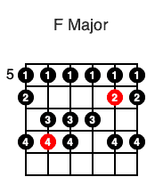 F Major Scale (5th fret)