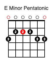 E Minor Pentatonic (Open Position)