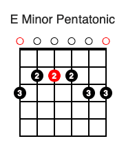 E Minor Pentatonic Scale (Open Position)