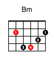 B Minor Bar Chord (2nd fret)