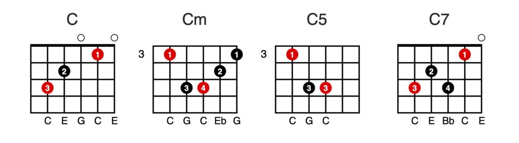 learn to read music for guitar - Chord Sheet C