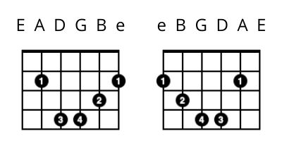 left handed guitar lessons - Bm Chord