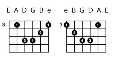 left handed guitar lessons - Cm Chord