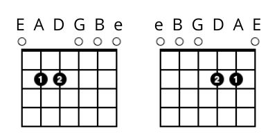 left handed guitar lessons - Em Chord